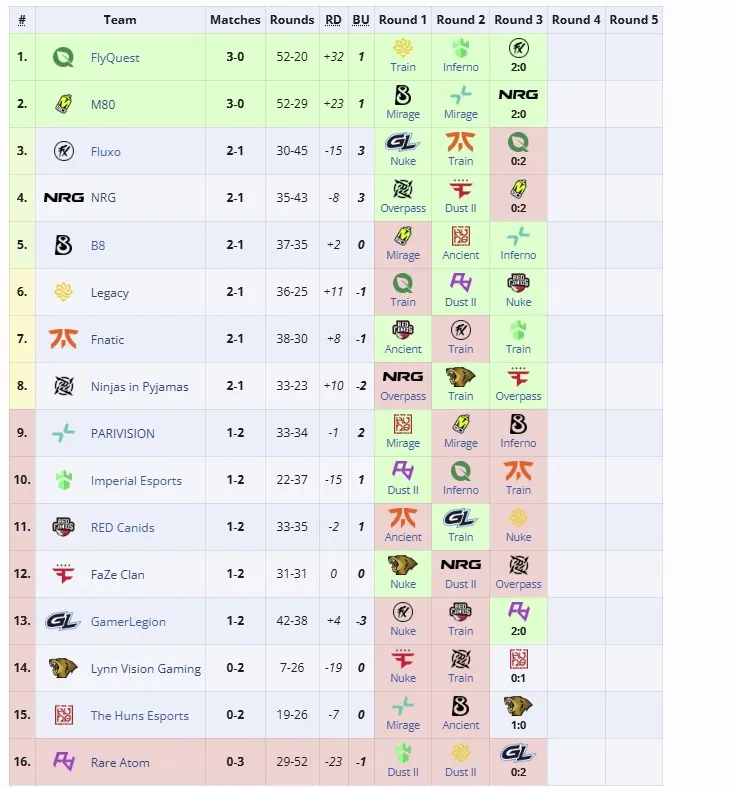 Первая группа StarLadder Budapest Major 2025
