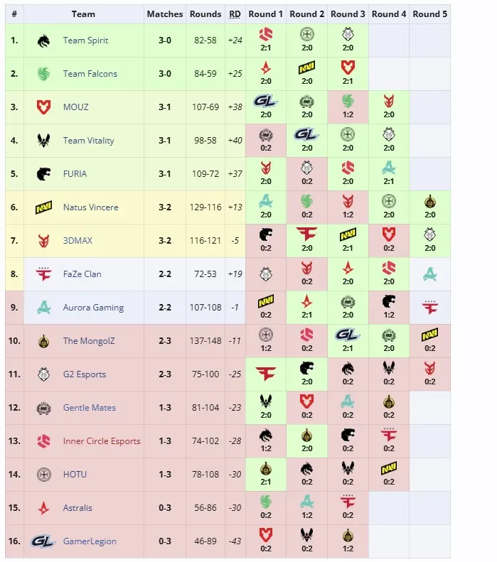 Вторая группа ESL Pro League Season 22