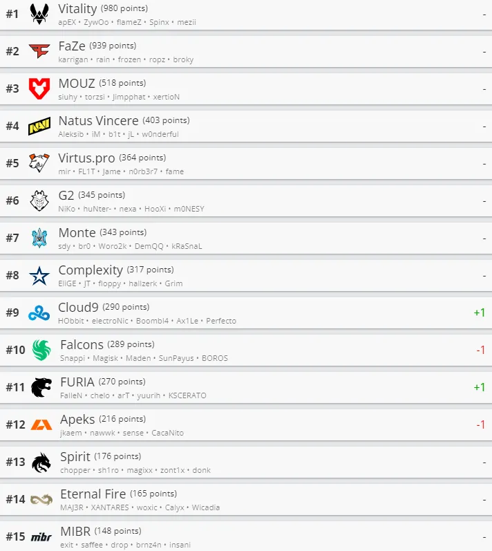 Лучшие команды мира по CS2 по версии HLTV