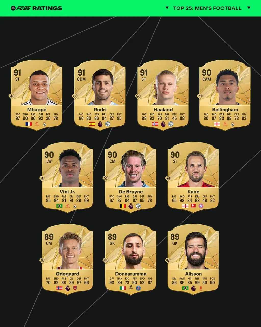 10 игроков с самым высоким рейтингом в EA FC 25
