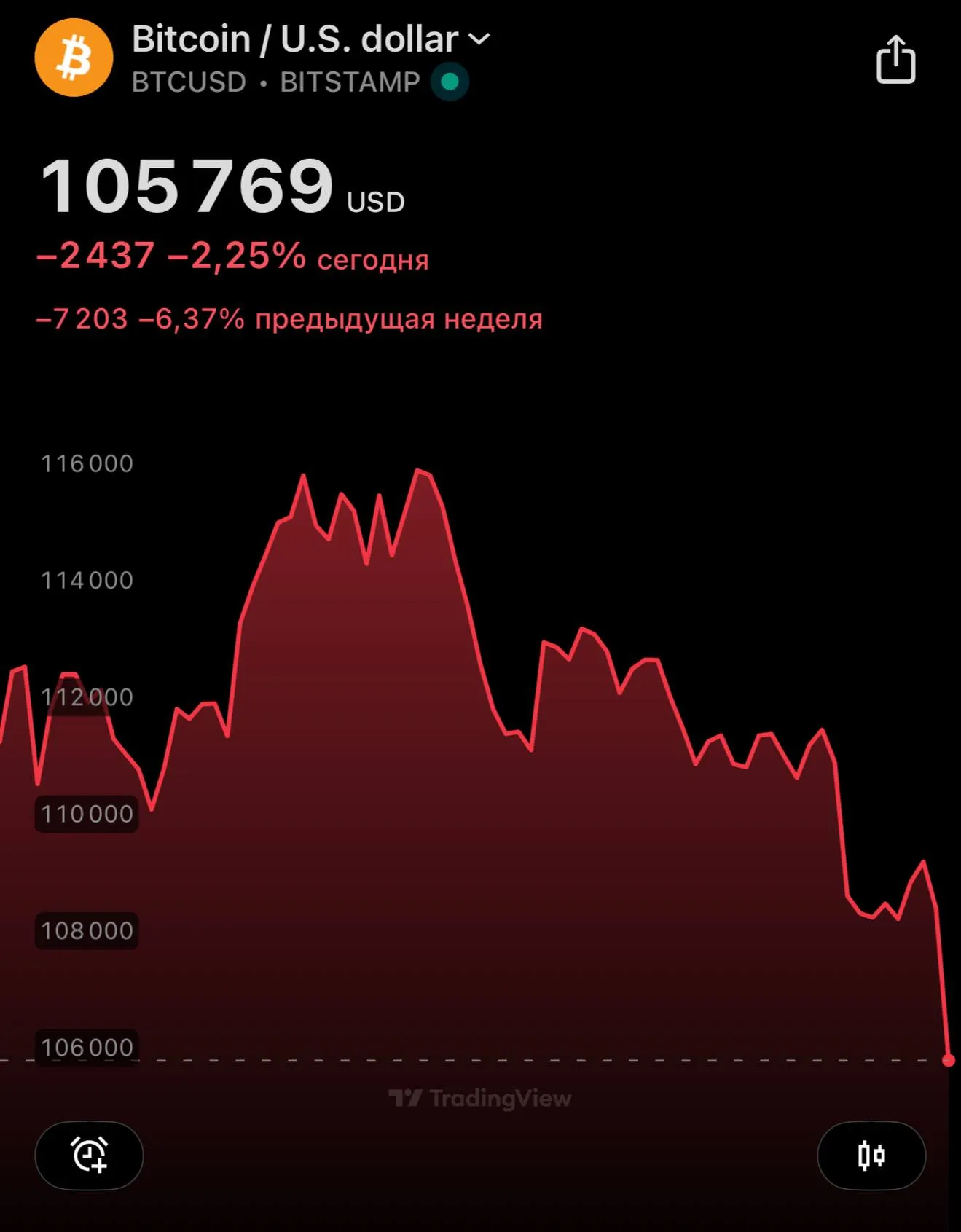 Курс Bitcoin