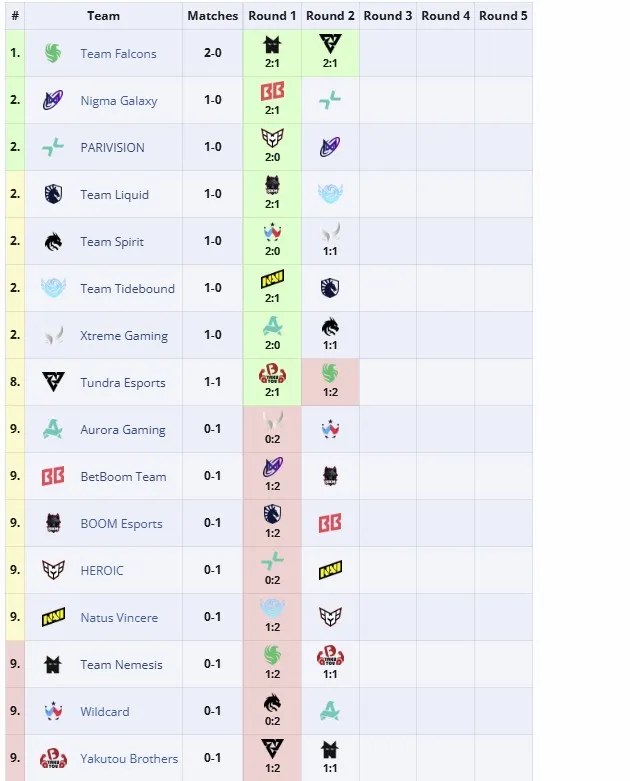 Групповая стадия The International 2025 (liquipedia)