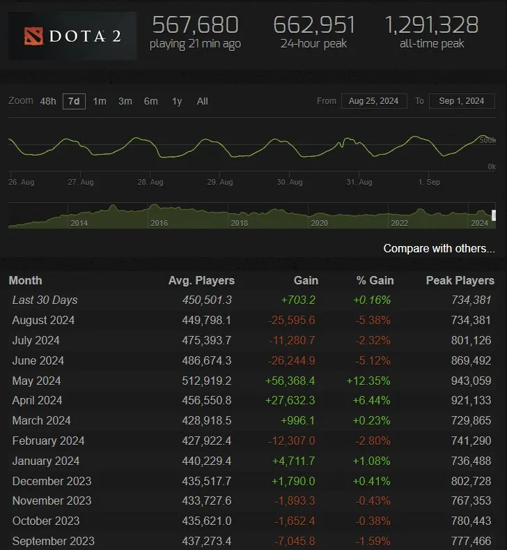 Dota 2 на Steam Charts