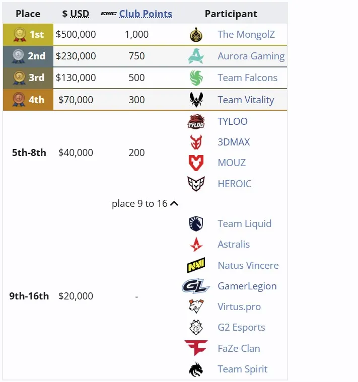 Распределение мест на Esports World Cup 2025 по CS2