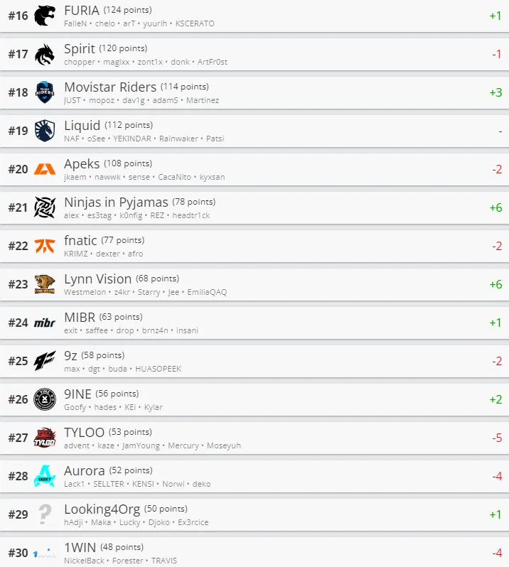 Лучшие команды по CS2 по версии HLTV