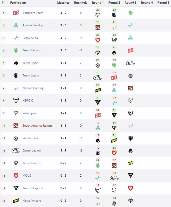 Групповая стадия PGL Wallachia Season 8 (liquipedia)
