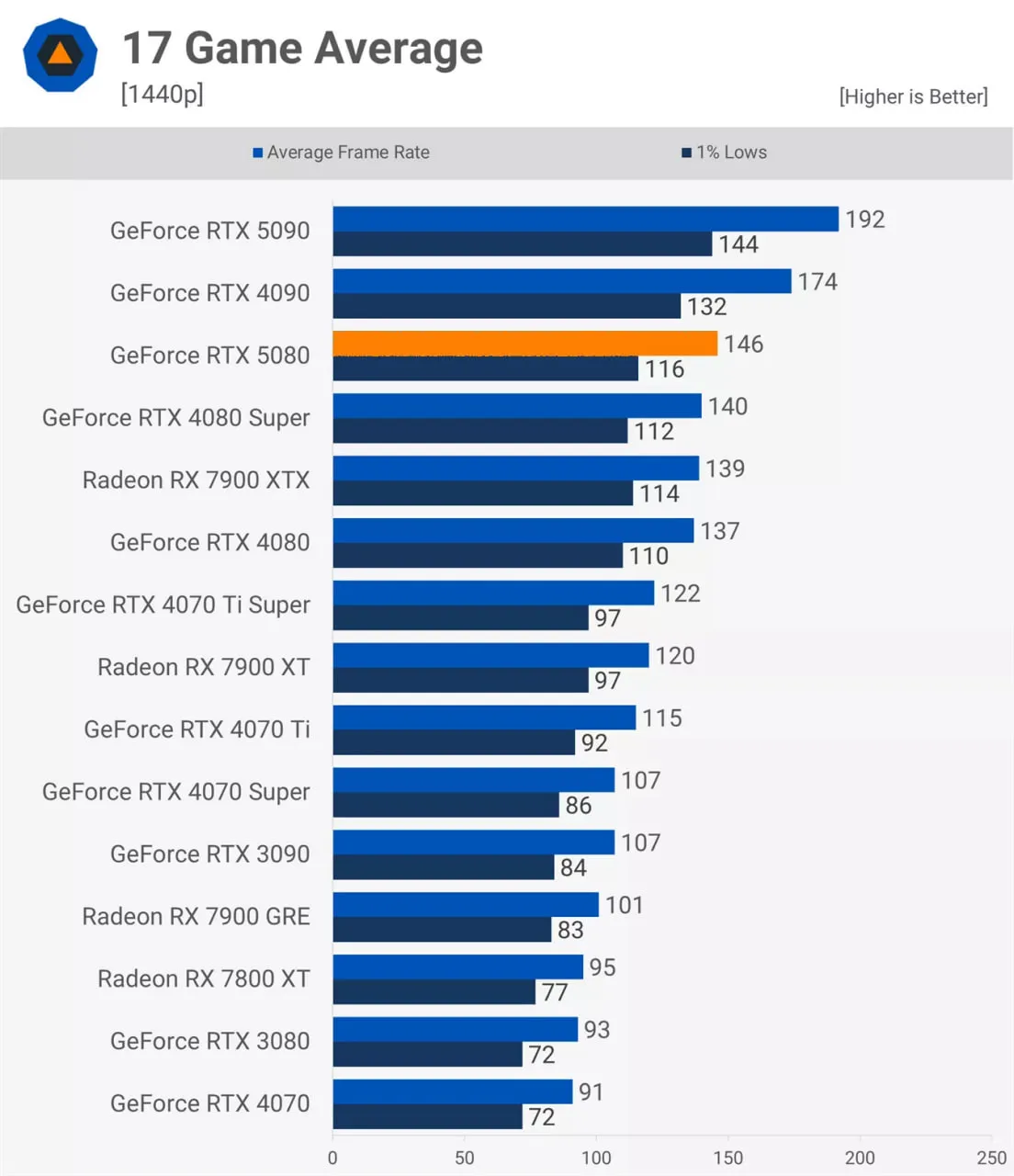 Сравнение показателей GeForce RTX 5080 на разрешении 1440p