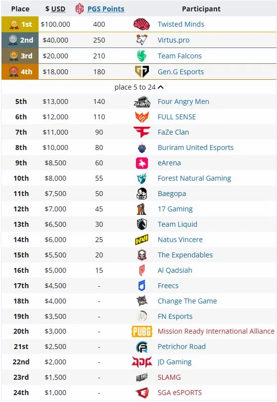 Распределение мест на PUBG Global Series 9 (liquipedia)