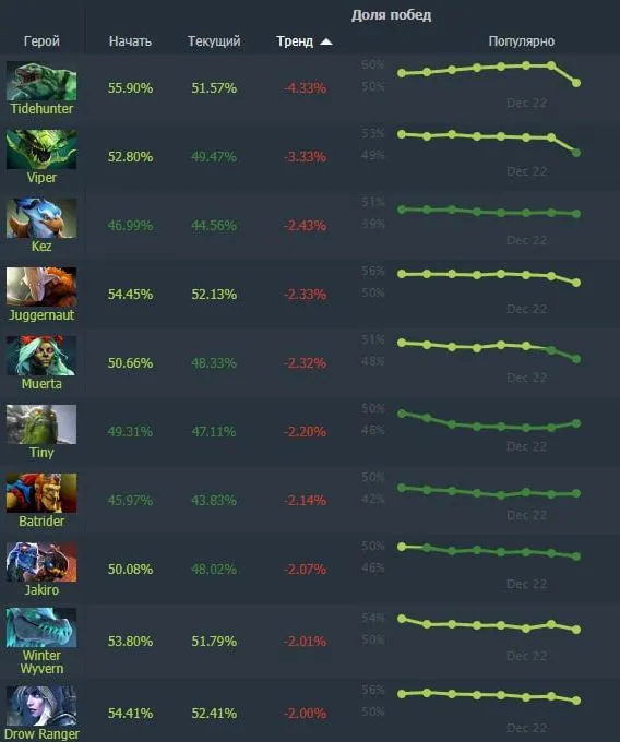 Топ героев с уменьшившимся винрейтом в Dota 2