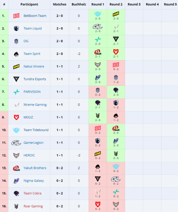 Группа PGL Wallachia Season 6