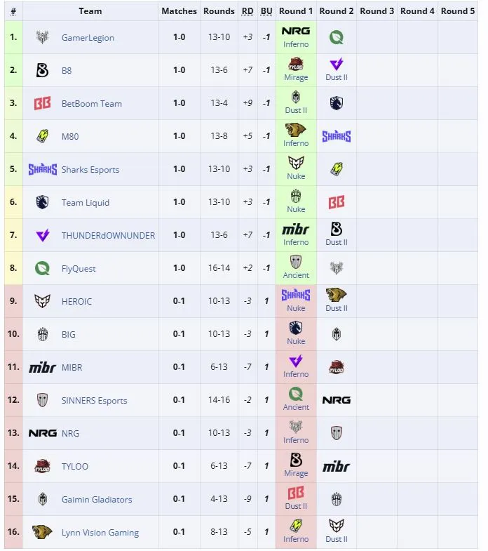 Первый этап IEM Cologne Major 2026 (liquipedia)