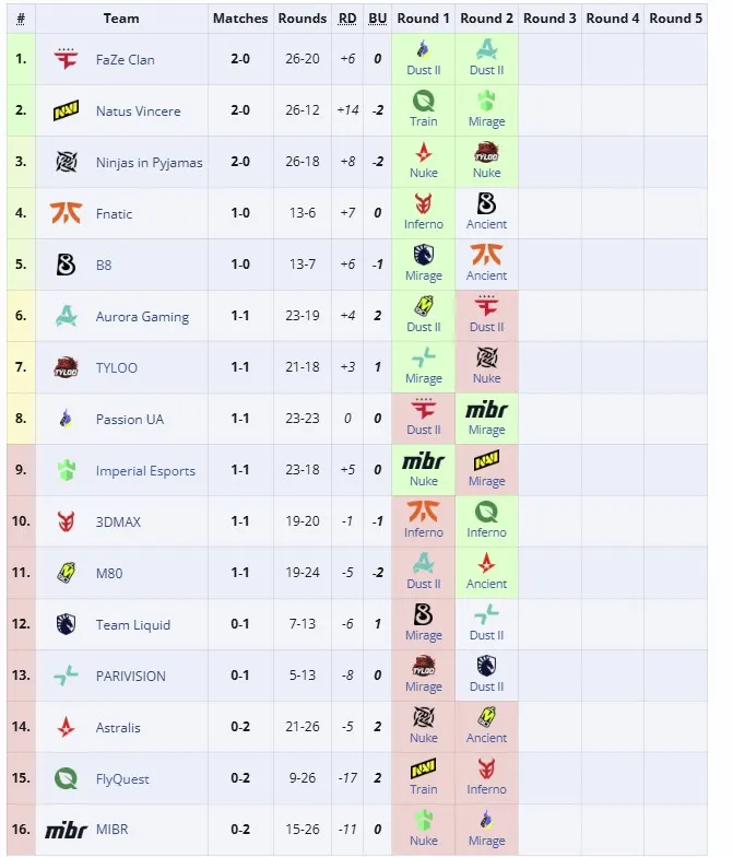 Вторая группа StarLadder Budapest Major 2025