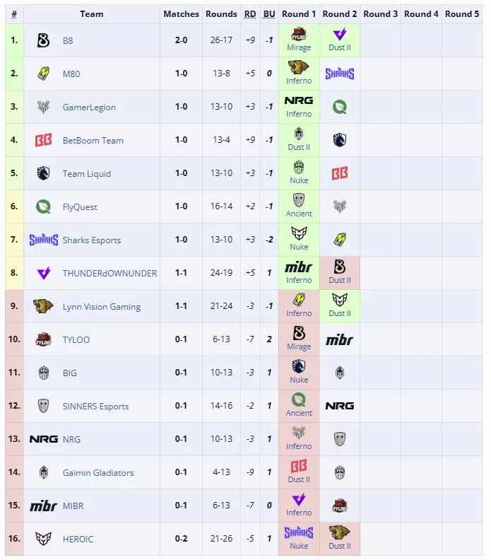 Первая группа IEM Cologne Major 2026 (liquipedia)