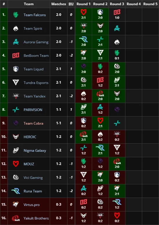 Групповая стадия на FISSURE Playground 2 по Dota 2