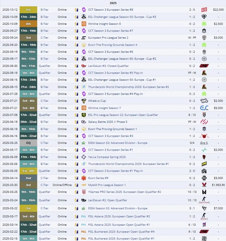 Достижения RUBY в 2025 году (liquipedia)
