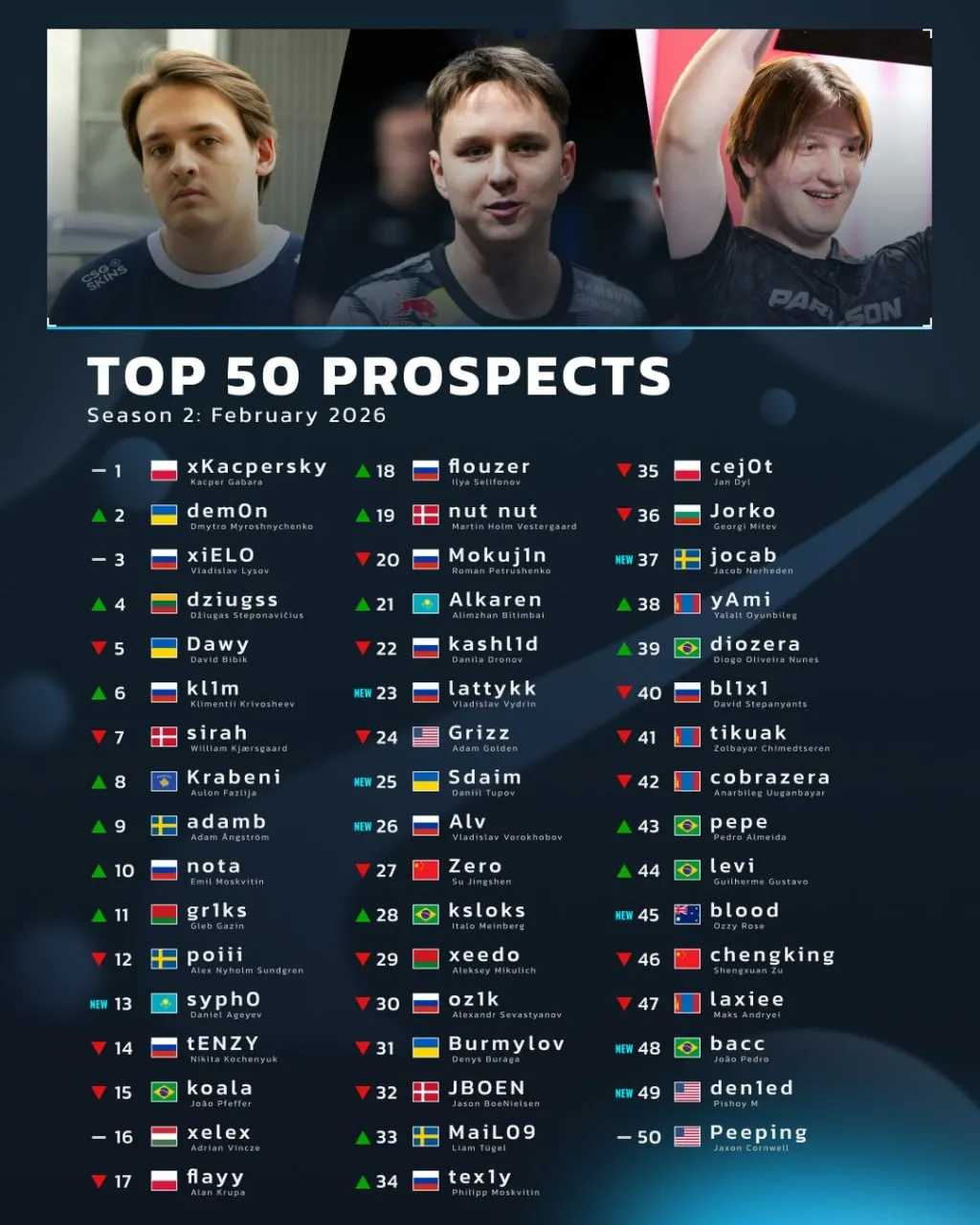 Топ-50 перспективных игроков по итогам февраля 2026 года по версии HLTV