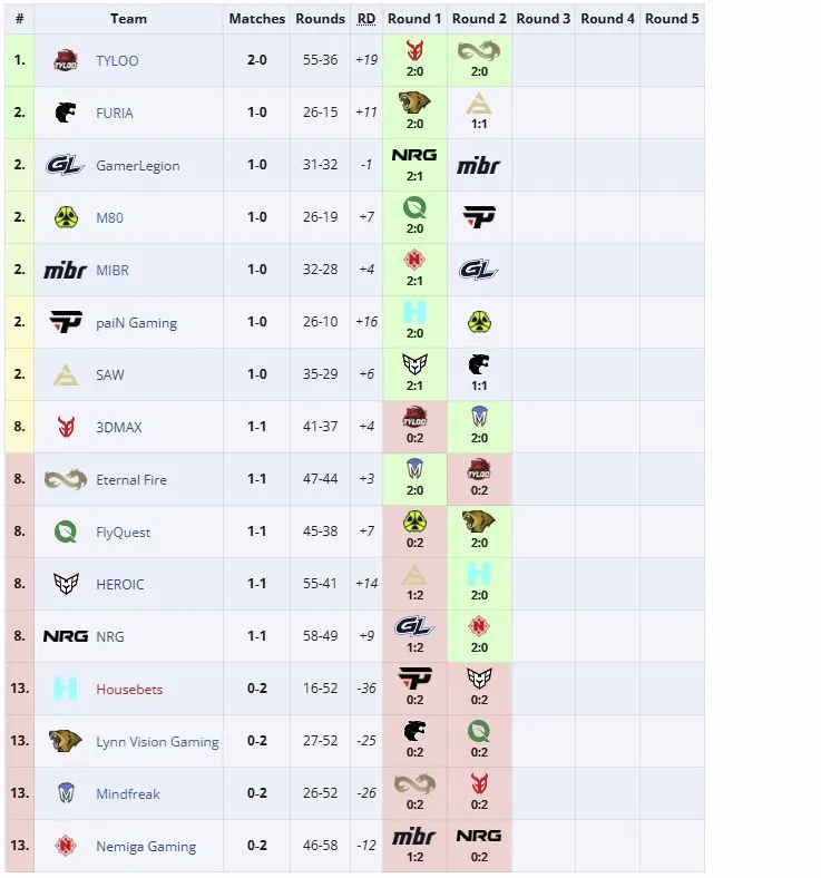 Открывающий этап ESL Pro League Season 21