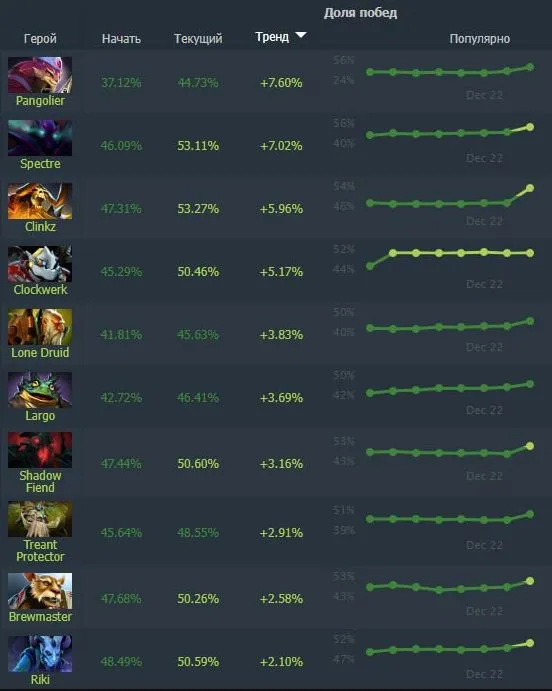 Топ героев с увеличившимся винрейтом в Dota 2