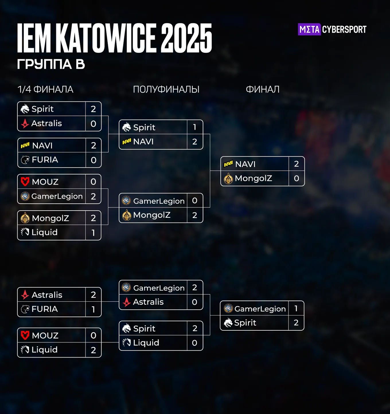 Группа B на IEM Katowice 2025