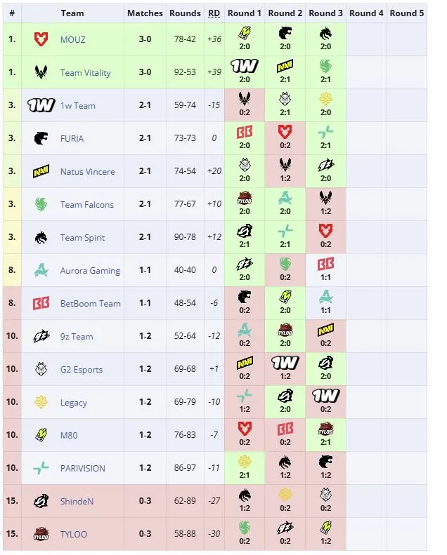 Групповая стадия ESL Pro League Season 24 (liquipedia)