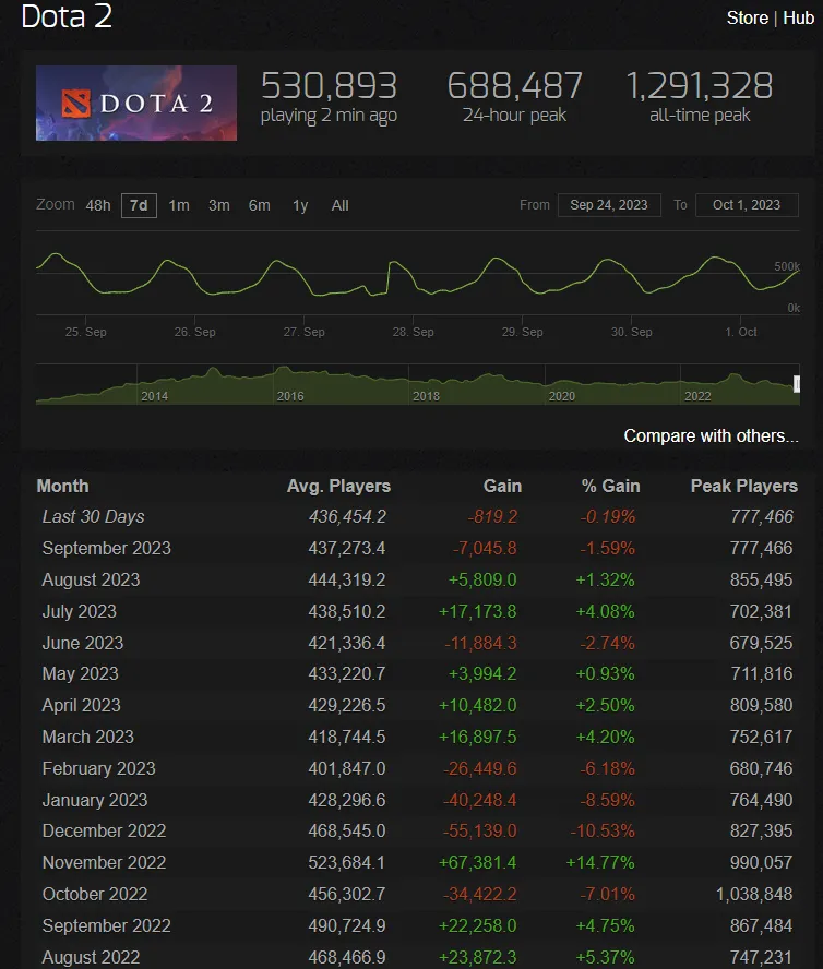 Пиковый онлайн Dota 2