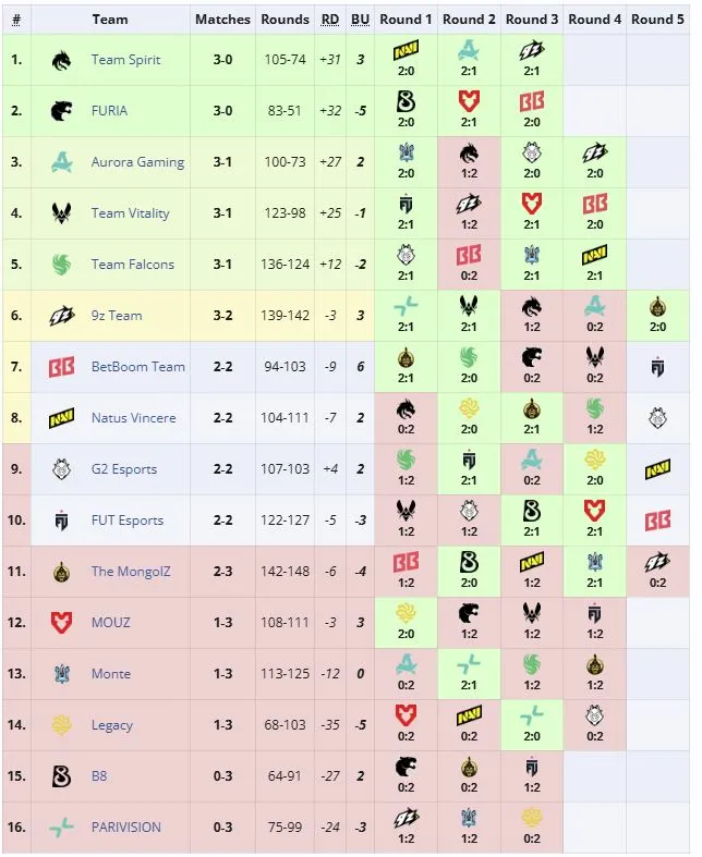 Третья группа IEM Cologne Major 2026 (liquipedia)