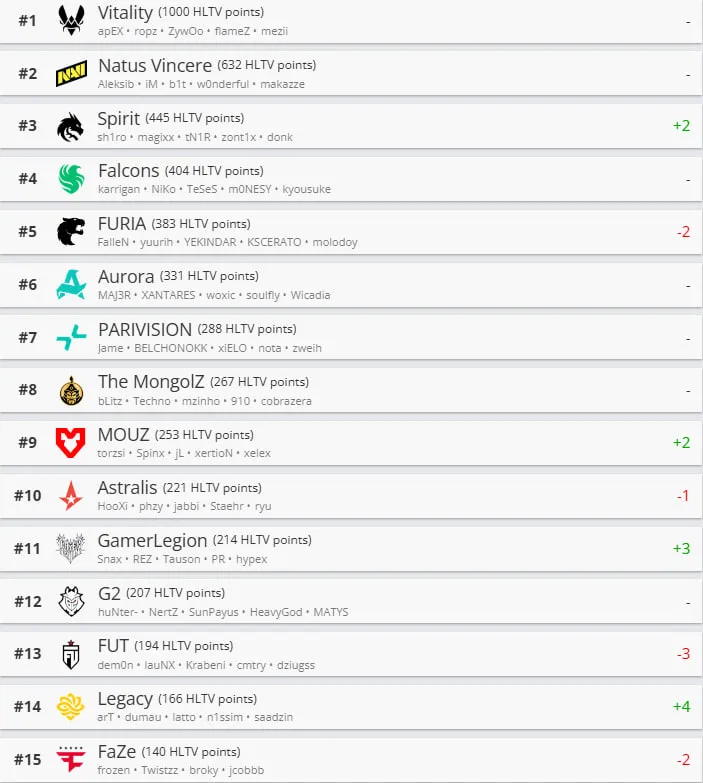 Рейтинг HLTV