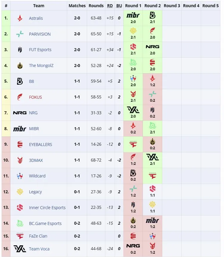 Групповая стадия PGL Bucharest 2026