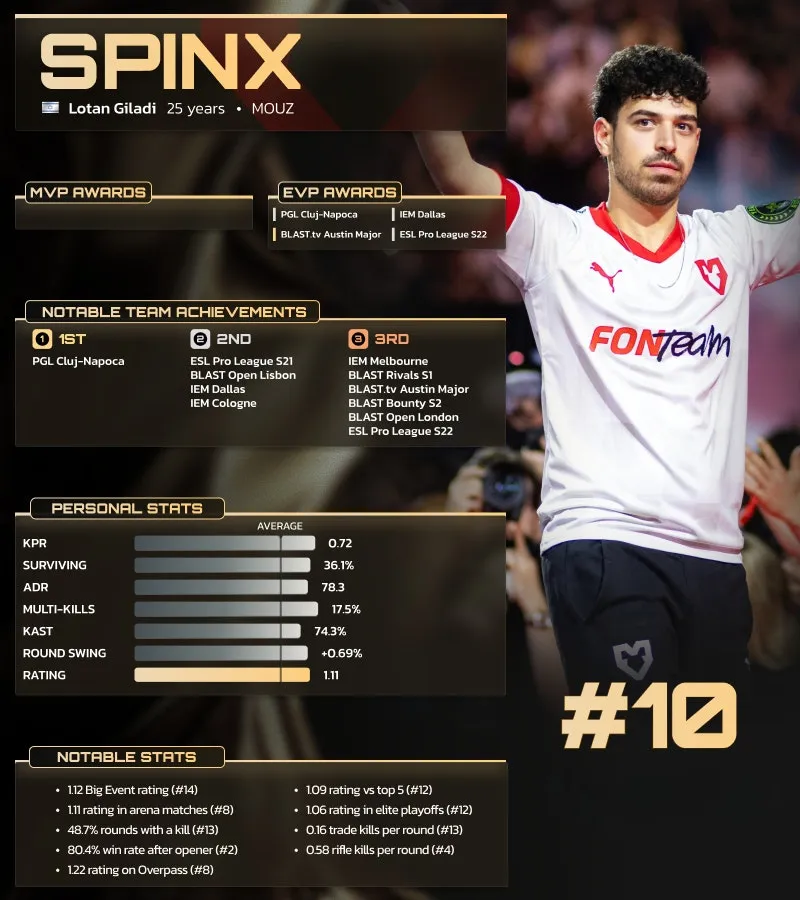 Лотан Spinx Гилади занял 10 место в списке лучших игроков 2025 года по версии HLTV