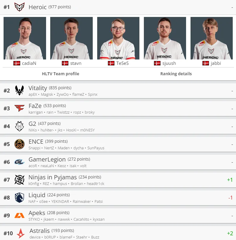 Лучшие команды мира по CS:GO от HLTV