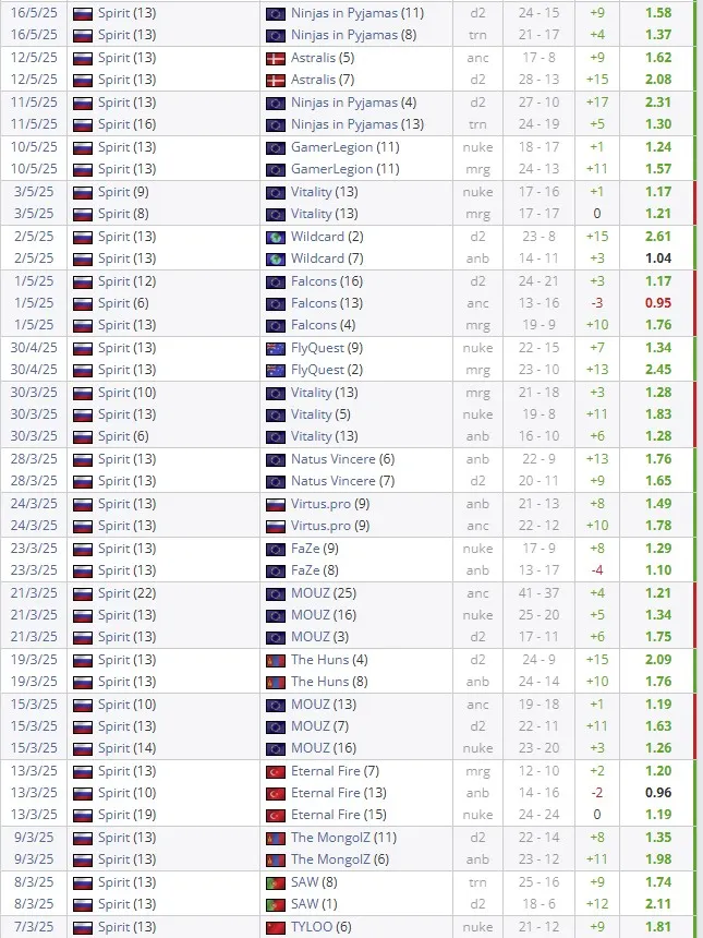 Результаты матчей с участием donk (HLTV)