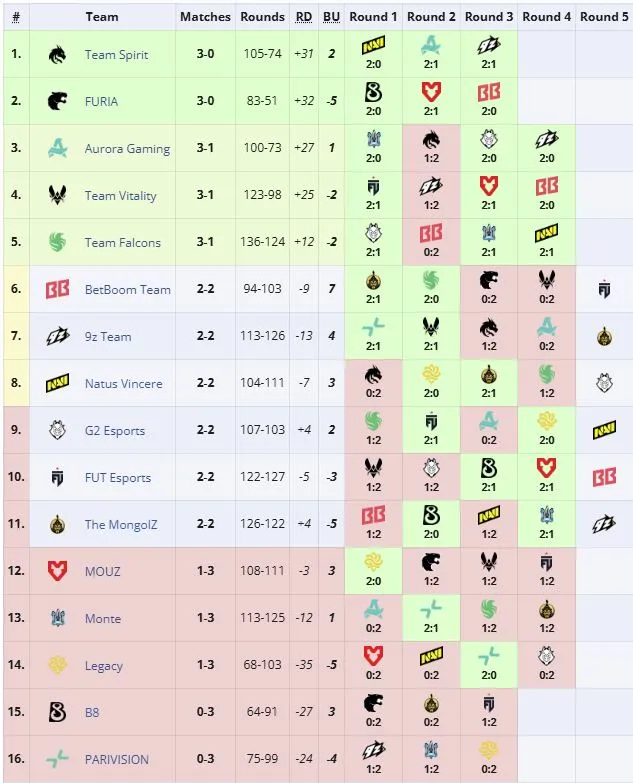 Третья группа IEM Cologne Major 2026 (liquipedia)