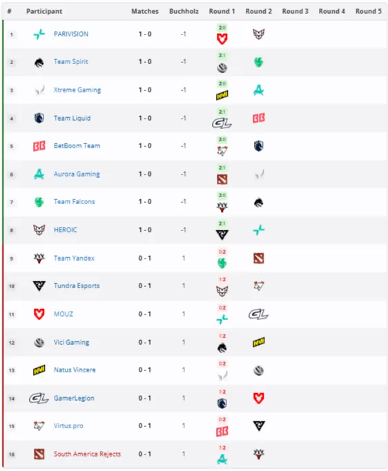 Групповая стадия PGL Wallachia Season 8 (liquipedia)
