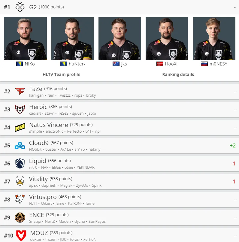 Лучшие команды мира по CS:GO от HLTV
