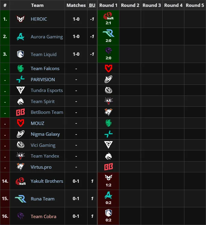 Групповая стадия на FISSURE Playground 2 по Dota 2