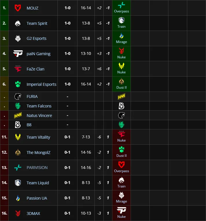 Третья группа StarLadder Budapest Major 2025