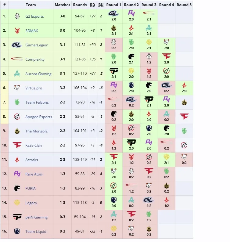 Групповая стадия PGL Bucharest 2025