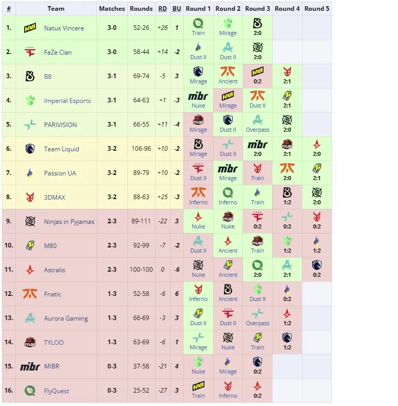 Вторая группа StarLadder Budapest Major 2025 (liquipedia)