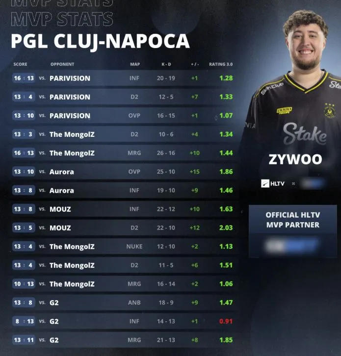 Статистика ZywOo на PGL Cluj-Napoca 2026 (HLTV)