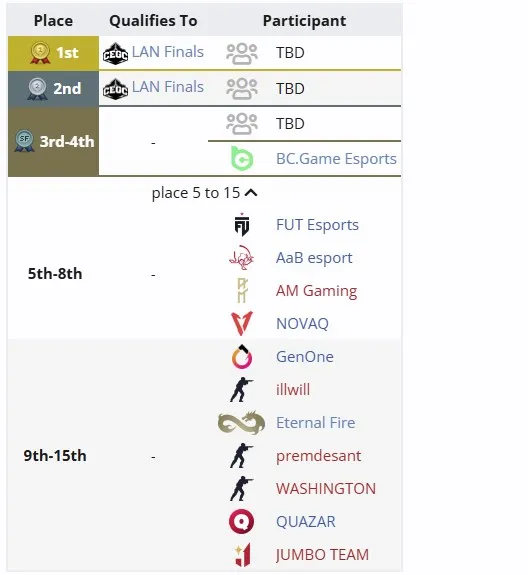 Европейский отбор на Skyesports Chennai Esports Global Championship 2025 (распределение мест)