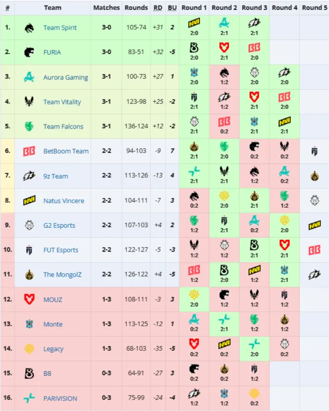 Третья стадия IEM Cologne Major 2026
