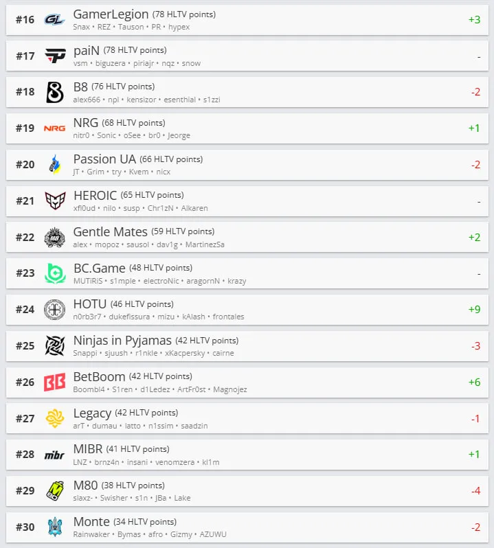 Рейтинг HLTV