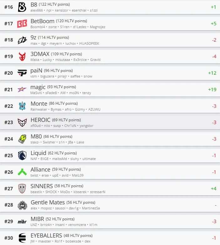 Рейтинг HLTV