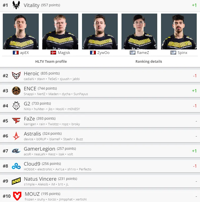 Лучшие команды мира по CS:GO по версии HLTV