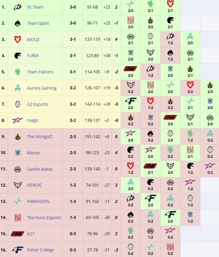 Групповая стадия PGL Astana 2026 (liquipedia)