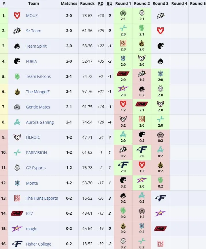 Группа PGL Astana 2026 (liquipedia)