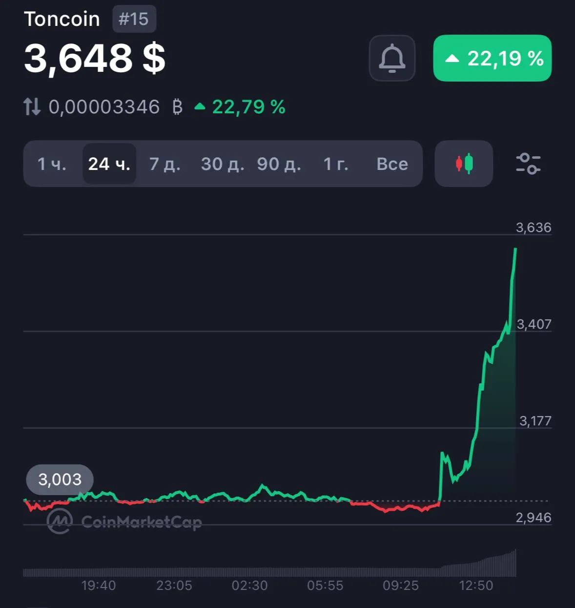 Рост TON Coin на 0,5 доллара за пару часов после анонса