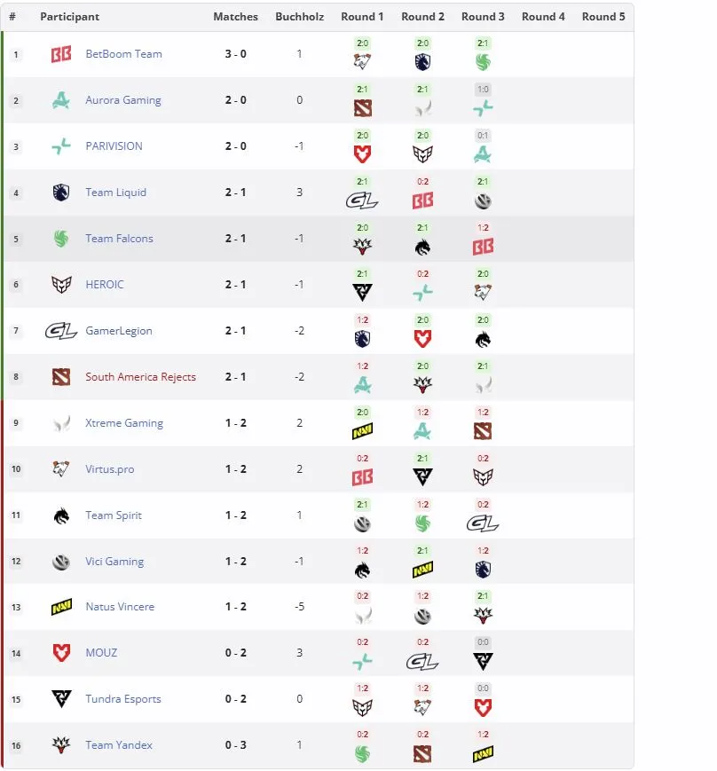 Групповая стадия PGL Wallachia Season 8 (liquipedia)