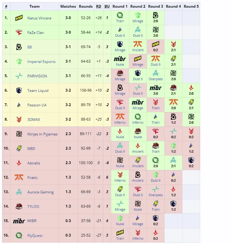 Вторая группа StarLadder Budapest Major 2025 (liquipedia)
