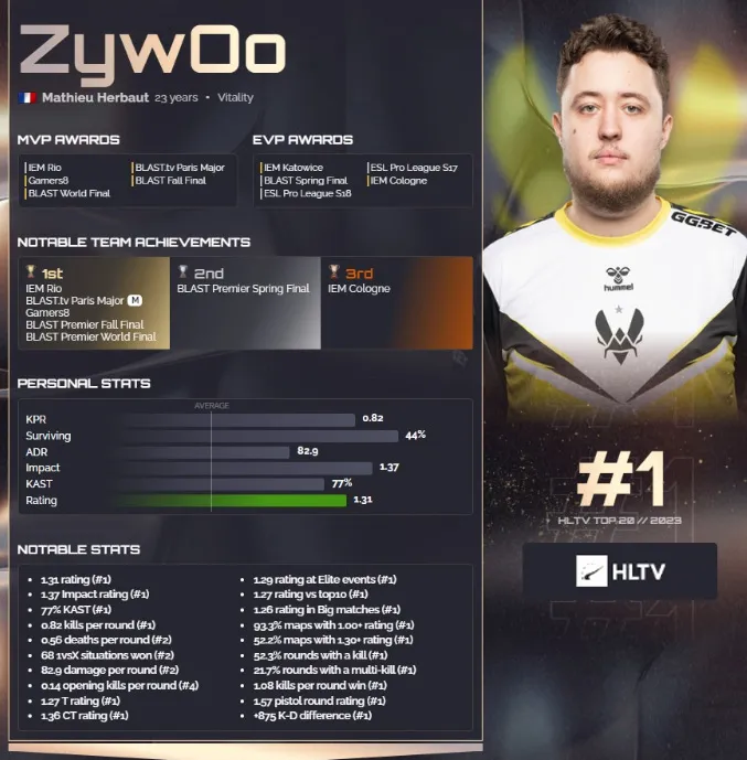 Матье ZywOo Эрбо – лучший игрок 2023 года по версии HLTV
